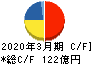 ハマキョウレックス キャッシュフロー計算書 2020年3月期