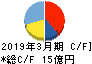 セキ キャッシュフロー計算書 2019年3月期