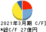 オーテック キャッシュフロー計算書 2021年3月期 オーテック キャッシュフロー計算書 2021年3月期