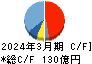 中国塗料 キャッシュフロー計算書 2024年3月期 中国塗料 キャッシュフロー計算書 2024年3月期