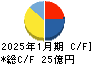 ギフトホールディングス キャッシュフロー計算書 2025年1月期