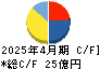 ギフトホールディングス キャッシュフロー計算書 2025年4月期