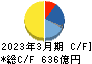 日本ハム キャッシュフロー計算書 2023年3月期