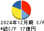 ケル キャッシュフロー計算書 2024年12月期