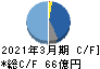 日本電波工業 キャッシュフロー計算書 2021年3月期