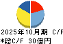 土屋ホールディングス キャッシュフロー計算書 2025年10月期