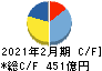 東宝 キャッシュフロー計算書 2021年2月期