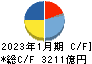 積水ハウス キャッシュフロー計算書 2023年1月期 積水ハウス キャッシュフロー計算書 2023年1月期