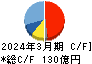 ガリレイ キャッシュフロー計算書 2024年3月期 ガリレイ キャッシュフロー計算書 2024年3月期