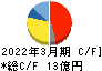 ヨシタケ キャッシュフロー計算書 2022年3月期 ヨシタケ キャッシュフロー計算書 2022年3月期