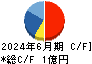 アスア キャッシュフロー計算書 2024年6月期 アスア キャッシュフロー計算書 2024年6月期