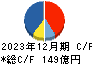朝日インテック キャッシュフロー計算書 2023年12月期