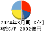 光通信 キャッシュフロー計算書 2024年3月期