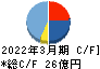 東京汽船 キャッシュフロー計算書 2022年3月期 東京汽船 キャッシュフロー計算書 2022年3月期