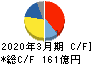 ユタカ技研 キャッシュフロー計算書 2020年3月期