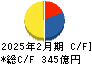 イオン北海道 キャッシュフロー計算書 2025年2月期 イオン北海道 キャッシュフロー計算書 2025年2月期