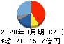 SMC キャッシュフロー計算書 2020年3月期 SMC キャッシュフロー計算書 2020年3月期