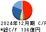ゼリア新薬工業 キャッシュフロー計算書 2024年12月期