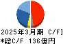 ゼリア新薬工業 キャッシュフロー計算書 2025年3月期