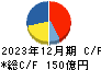 日本瓦斯 キャッシュフロー計算書 2023年12月期