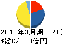 オリエンタルチエン工業 キャッシュフロー計算書 2019年3月期 オリエンタルチエン工業 キャッシュフロー計算書 2019年3月期