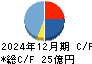 安楽亭 キャッシュフロー計算書 2024年12月期
