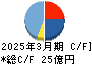 安楽亭 キャッシュフロー計算書 2025年3月期 安楽亭 キャッシュフロー計算書 2025年3月期