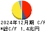 オリックス キャッシュフロー計算書 2024年12月期