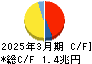 オリックス キャッシュフロー計算書 2025年3月期
