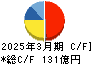 安田倉庫 キャッシュフロー計算書 2025年3月期