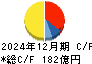 トラスコ中山 キャッシュフロー計算書 2024年12月期