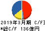 川田テクノロジーズ キャッシュフロー計算書 2019年3月期