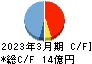 ＮＣホールディングス キャッシュフロー計算書 2023年3月期