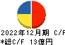 ＩＢＪ キャッシュフロー計算書 2022年12月期