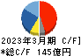 ゼリア新薬工業 キャッシュフロー計算書 2023年3月期