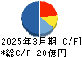 セレス キャッシュフロー計算書 2025年3月期