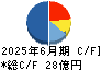 セレス キャッシュフロー計算書 2025年6月期