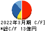ナカボーテック キャッシュフロー計算書 2022年3月期