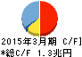 横浜銀行 キャッシュフロー計算書 2015年3月期