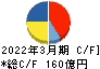 科研製薬 キャッシュフロー計算書 2022年3月期 科研製薬 キャッシュフロー計算書 2022年3月期