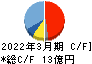 鈴茂器工 キャッシュフロー計算書 2022年3月期 鈴茂器工 キャッシュフロー計算書 2022年3月期