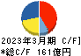 オカムラ キャッシュフロー計算書 2023年3月期