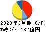 イエローハット キャッシュフロー計算書 2023年3月期 イエローハット キャッシュフロー計算書 2023年3月期