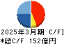 オカムラ キャッシュフロー計算書 2025年3月期