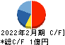 フュージョン キャッシュフロー計算書 2022年2月期 フュージョン キャッシュフロー計算書 2022年2月期
