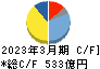 日本発條 キャッシュフロー計算書 2023年3月期
