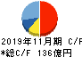 日本毛織 キャッシュフロー計算書 2019年11月期 日本毛織 キャッシュフロー計算書 2019年11月期