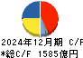 クラレ キャッシュフロー計算書 2024年12月期
