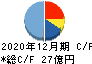 ジーエヌアイグループ キャッシュフロー計算書 2020年12月期 ジーエヌアイグループ キャッシュフロー計算書 2020年12月期