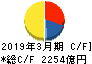 東急 キャッシュフロー計算書 2019年3月期